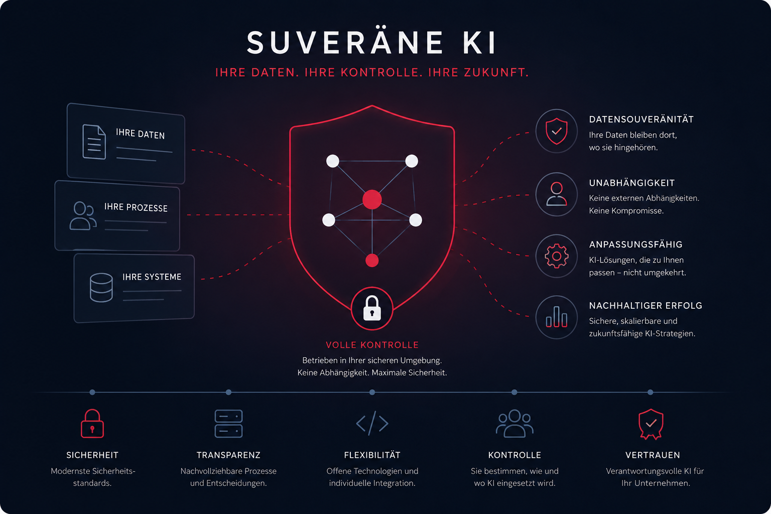 Infografik Souveräne KI — Ihre Daten, Prozesse und Systeme fließen in ein geschütztes, unternehmenseigenes KI-Modell: Datensouveränität, Unabhängigkeit, Anpassungsfähigkeit und nachhaltiger Erfolg unter voller Kontrolle.