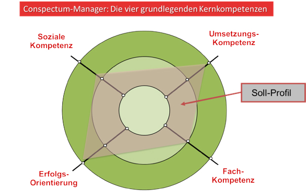 kernkompetenzen